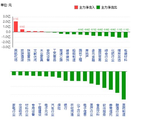 主力資金凈流出板塊一覽 醫(yī)藥制造、釀酒行業(yè)領銜