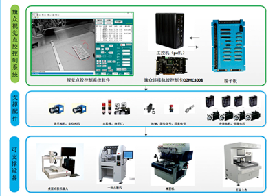高性能視覺點膠控制系統(tǒng) 深圳運動控制品牌與工業(yè)自動化軟件引領(lǐng)智能制造